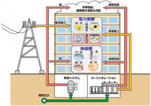 自家発電装置
