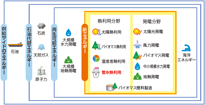 新しいエネルギーの位置付け