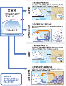 雪冷熱システムの活用事例