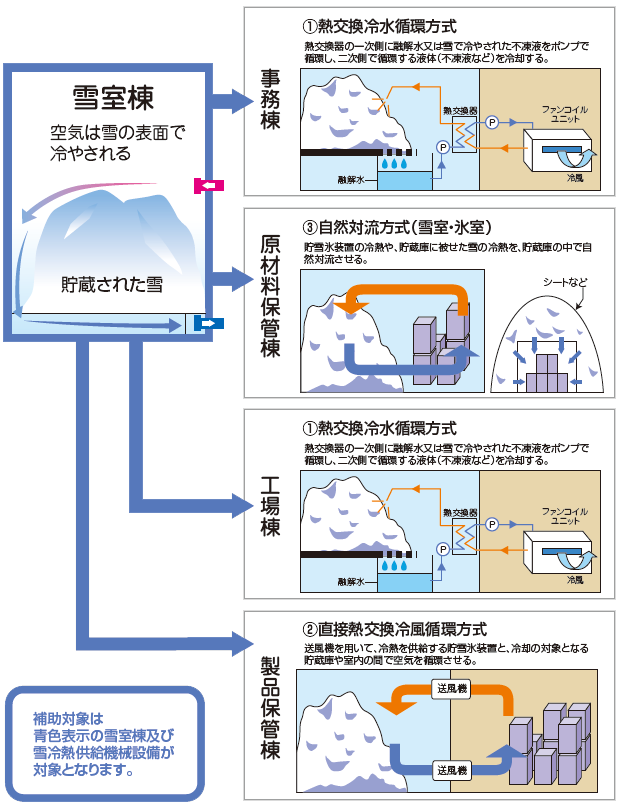 雪冷熱システムの活用事例