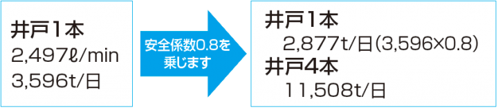 豊富な地下水