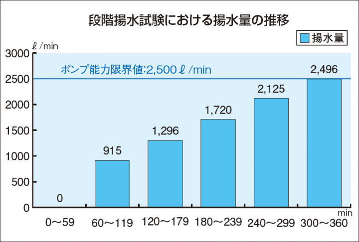 段階揚水試験における揚水量の推移