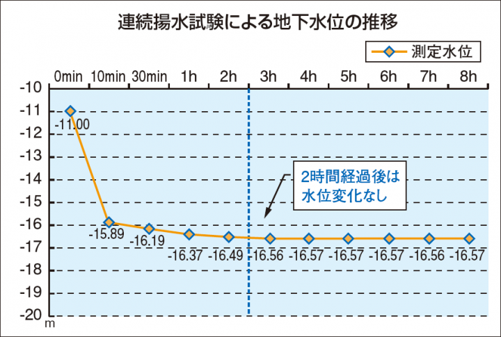 連続揚水試験による地下水位の推移