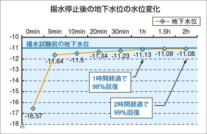 揚水停止後の地下水位の水位変化