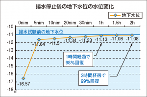 揚水停止後の地下水位の水位変化