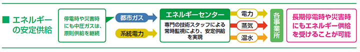 エネルギーの安定供給