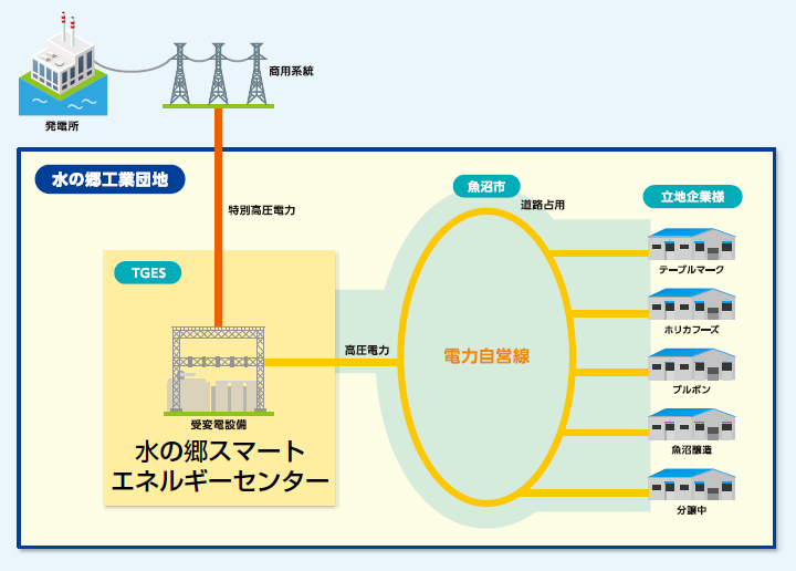 電力の供給