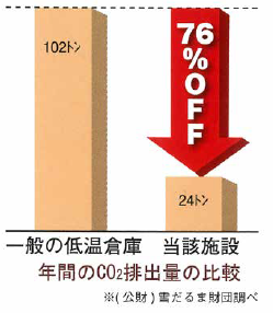 環境にやさしい雪利用