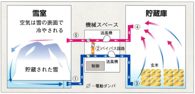 雪冷房システム