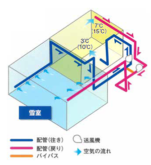 雪冷房システム